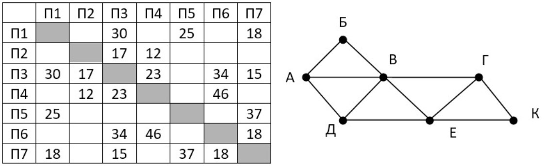 На графе схема дорог в таблице содержатся сведения о длине этих дорог в километрах