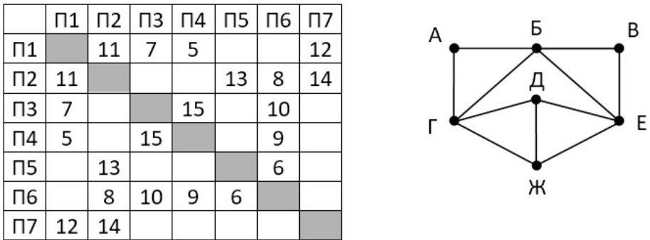 На рисунке справа схема дорог н ского района изображена в виде графа в таблице